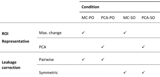 Table 2-1. Comparison of parameter variations in the atlas-based connectivity approach