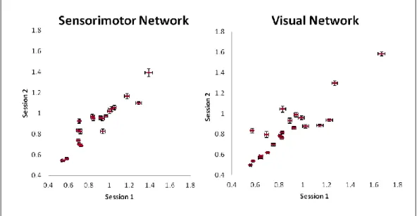 Table 2-3. Correlations (Pearson's r) of activity in the sensorimotor and visual networks  (for session 1 and 2) with two structural indices - intracranial volume (ICV) and left-right  fiducial distance (head size)