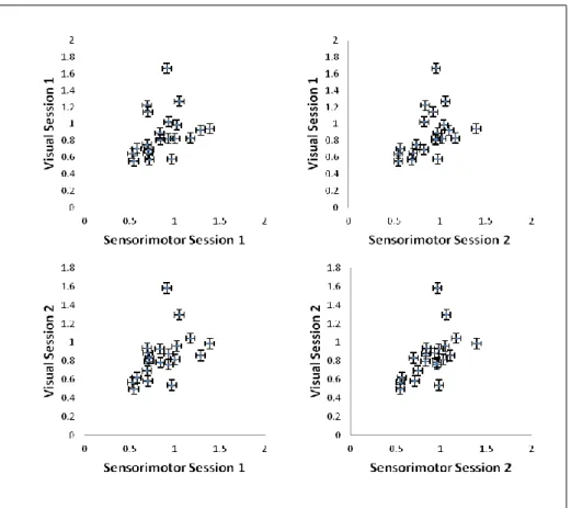 Figure 2-5. Cross-plots of network activity correlations between the two networks for all  combinations of sessions