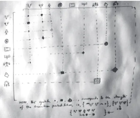 Fig. 5. A Matrix of Indus Signs for First Order Transition