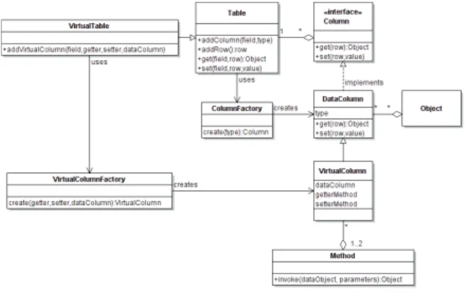 Figure 3. Virtual Table pattern