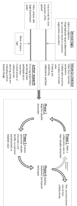 Figure 3 – Research model of establishing co-creation 