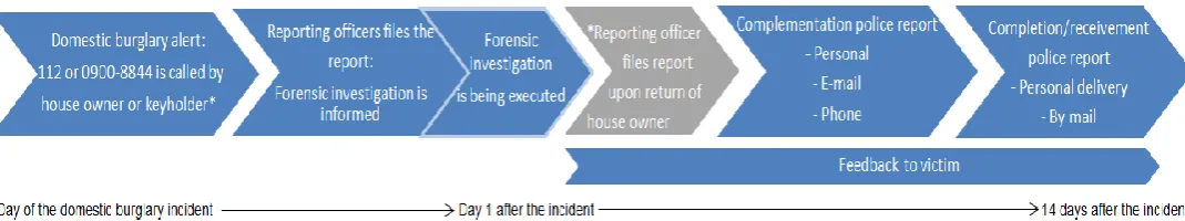 Figure 4 – Common encounters between victim and police at domestic burglary 