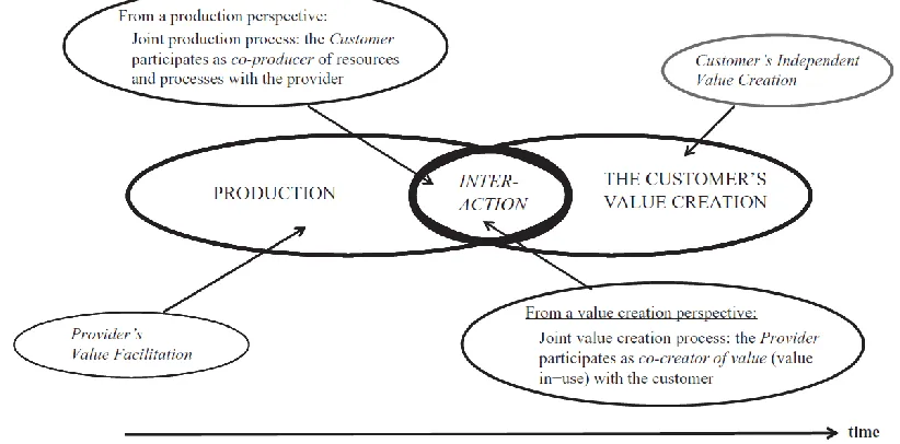 Figure 1 - A value-in-use creation mode – (Grönroos, 2011) 