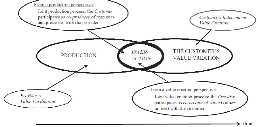 Figure 1 - A value-in-use creation mode – (Grönroos, 2011) 