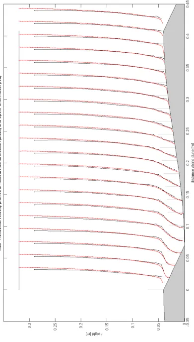 Figure 3.8: ML6 - Velocity proﬁles of measurements of McLean (black) and modelled byOpenFOAM (red)