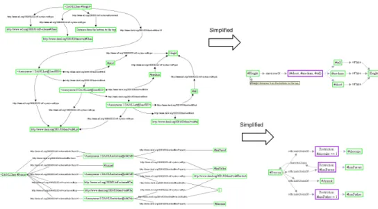 Figure 1: Original RDF graphs for Lists and DAML restrictions, and the simplified versions (right)  CMAPTOOLS AND COLLABORATIVE WORK 