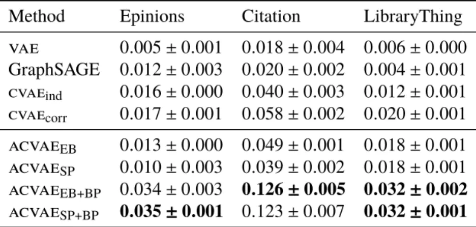 Table 5.1: Link prediction normalized CRR