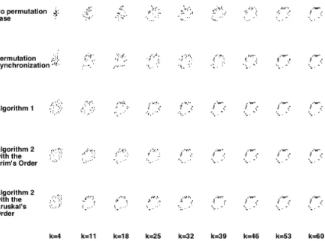 Figure 2.1: Results for the PCA reconstruction experiment