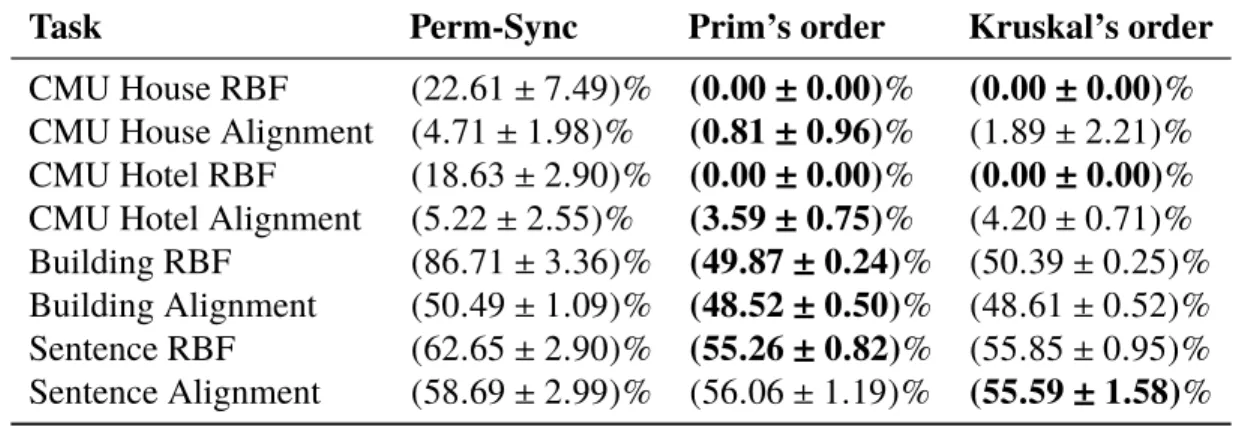 Table 2.1: Average error rates of alignments for the datasets House, Hotel, Building and Sentence