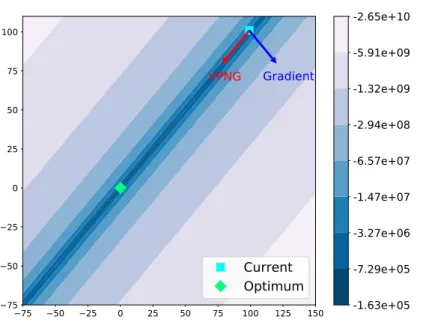 Figure 3.1: The vpngs are more effective than standard gradients and standard natural gradients (pointing into the same direction with the standard gradients for this example).