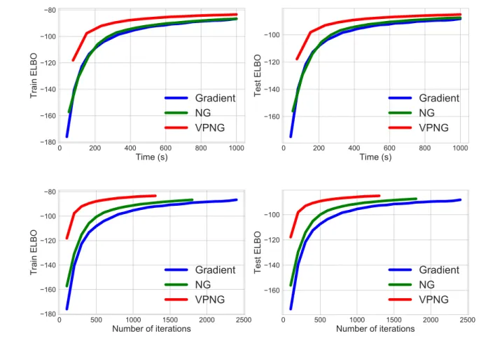Figure 3.3: Vae learning curves on binarized MNIST