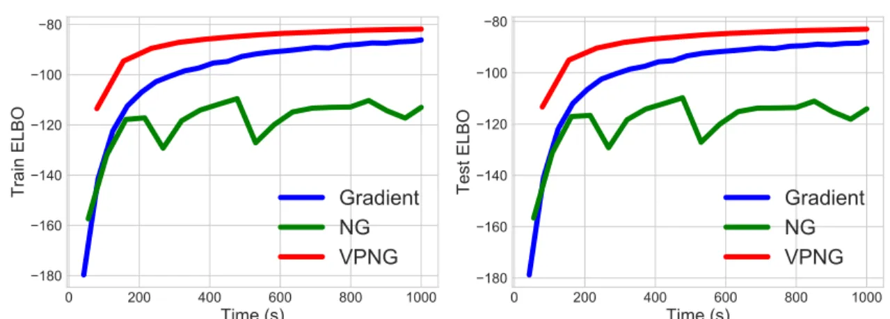 Figure 3.5: Vae learning curves on binarized MNIST, without exponential moving averages To apply the K-FAC approximation, we will need to compute matrix multiplications and matrix inversions for some non-diagonal large square matrices (i.e