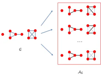 Figure 4.1: Visualization of the set of maximal acyclic subgraphs (right) of the given graph G (left).