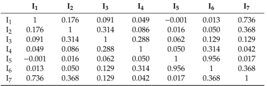Table 3. Example of item-item similarity with time-related correlation degree.