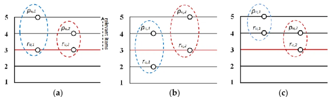 Figure 2. The description of predictive accuracy and classification accuracy using example items