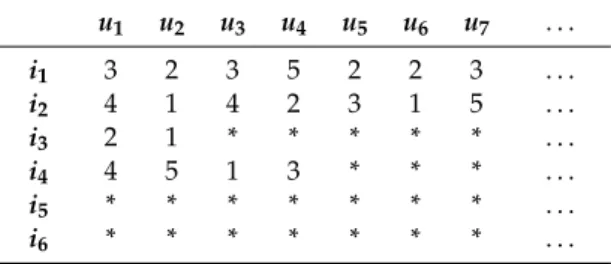 Table 1. Illustration of different types of items in RSs.