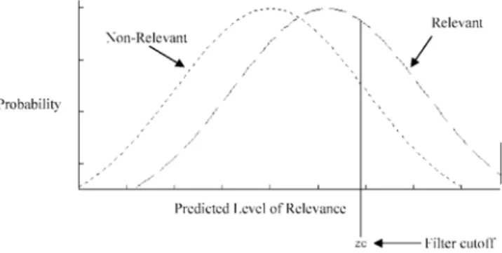 Fig. 1 gives the distribution of density function for the relevant and irreverent items .The distribution on the  right indicates the probability for items that are relevant