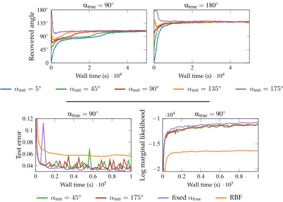 Figure 4.2: Binary classification on the partially rotated (by up to ±90° or ±180°) MNIST dataset