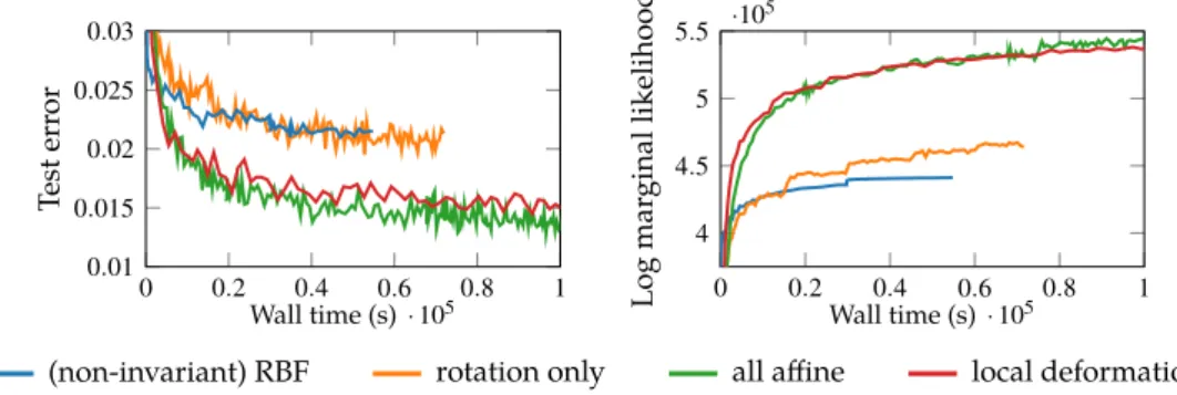 Table 4.1 lists the final test errors for the different models. In Figure 4.4 we show samples from p(x a | x) for the trained model that uses all affine transformations in its covariance function.
