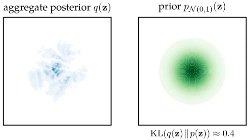 Figure 5.1: Illustrative example of the mismatch between aggregate posterior and prior.