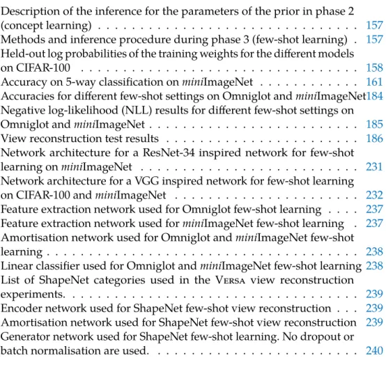 Table 7.2 Methods and inference procedure during phase 3 (few-shot learning) . 157 Table 7.3 Held-out log probabilities of the training weights for the different models