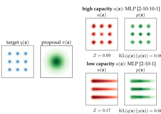 Figure 5.5: Illustrative 2D example: Learned acceptance functions a(z) (red) that approx- approx-imate a fixed target q(z) (blue) by reweighting a proposal π(z) = N (0, 1) to obtain an approximate density p(z) (green)