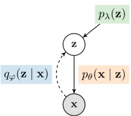 Figure 1.3: Graphical model of a generic latent variable model with prior p λ (z) and likelihood p θ (x | z) 