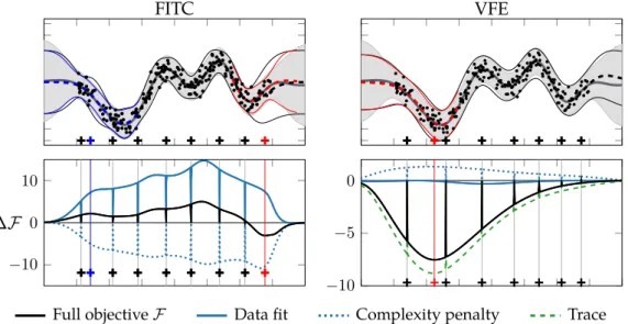 Figure 3.3: Change of the objective ∆F and the predictive distribution when adding additional inducing inputs