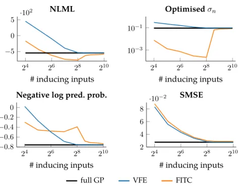 Figure 3.7: Optimisation behaviour of VFE and FITC for varying number of inducing inputs compared to the full GP