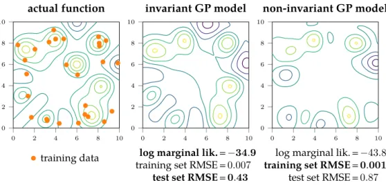 Figure 4.1: Data from a symmetric function (left) with the solutions learned by invariant (middle) and non-invariant (right) Gaussian processes