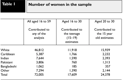 Table 1Number of women in the sample
