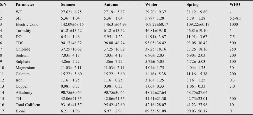 Table 1: Descriptive Statistics (Mean ± Standard Deviation) of Water Quality Parameters 