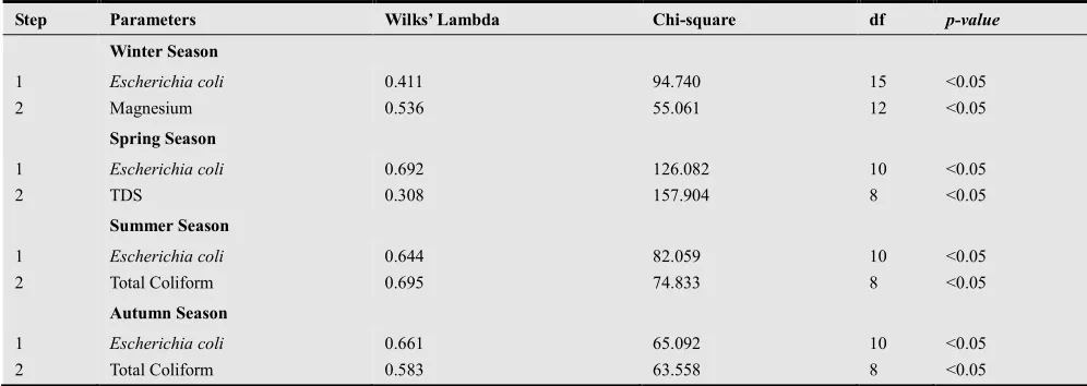 Table 5. Summary of Stepwise Selection for the Spatial DA 