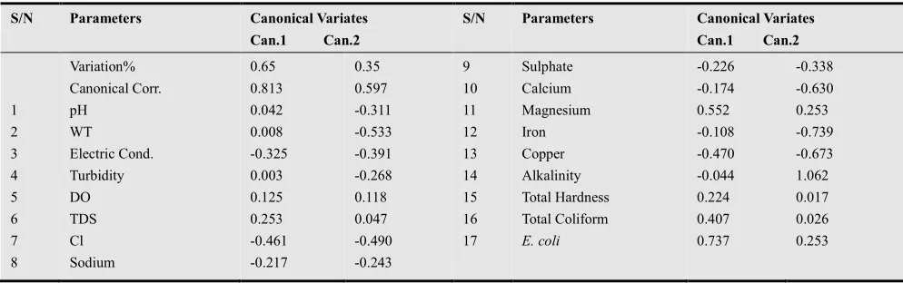 Table 6. Total–Sample Standardized Canonical Coefficient, Canonical Correlation and Total Variation Explained by each Canonical Variable