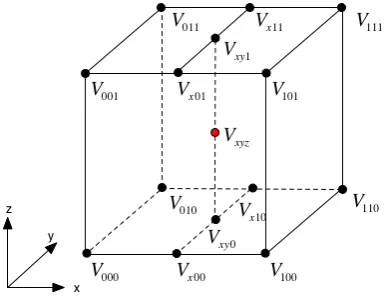 Figure 3.3: Trilinear Voxel Interpolation