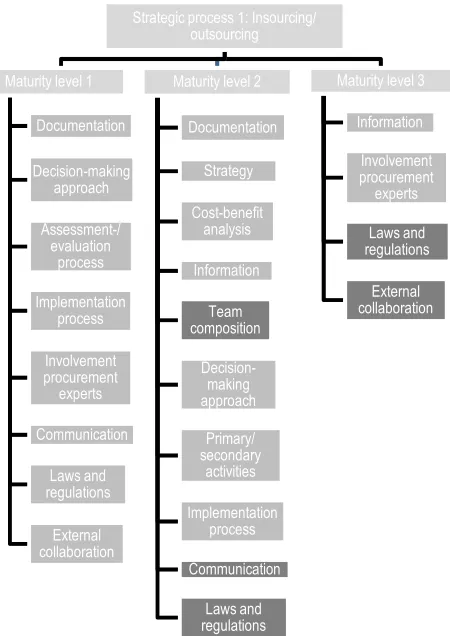 Figure 4. Example cascade of process criteria for strategic process 11. 