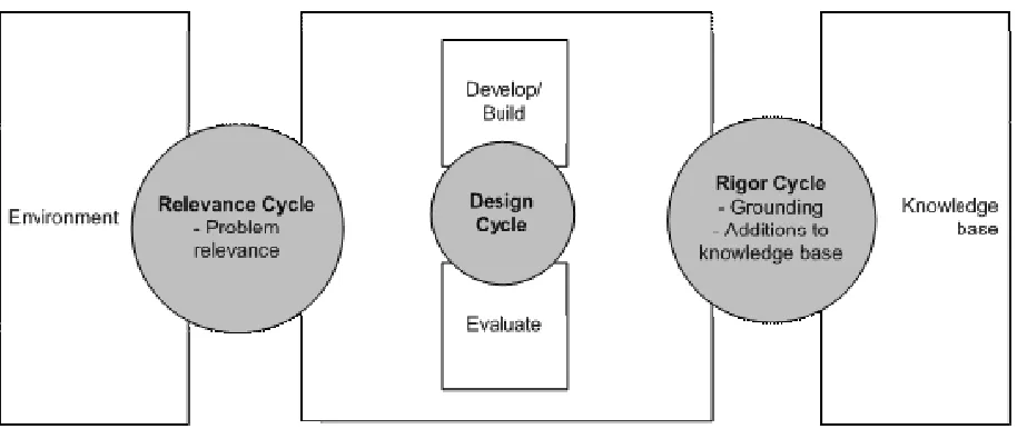 Figure 3. Research model based on Hevner et al. (2004), Hevner (2007) and Bemelmans et al (2013)