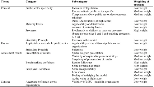 Table 1. Overview of perceived problems of the MSU+ model from relevance cycle. 