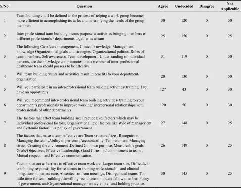 Table 2. Distribution of Responses on knowledge, attitude and Factors affecting Team Building from Workers in Delta State 