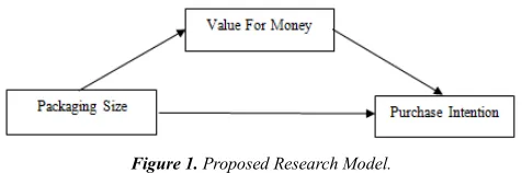Figure 1. Proposed Research Model. 