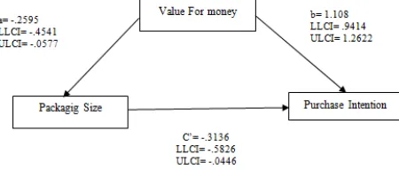 Figure 4. Research Model with Mediation analysis Results (Study 1). 