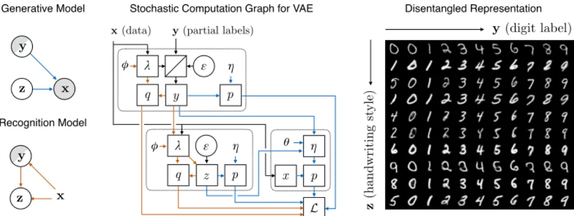 Figure 2: (a) Visual analogies for the MNIST data, with inferred style latent variable fixed and the label varied