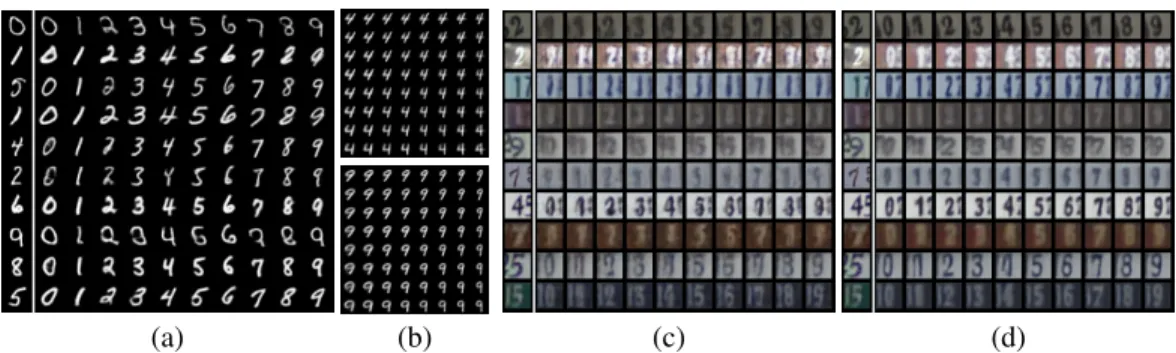 Figure 2: (a) Visual analogies for the MNIST data, partially supervised with just 100 labels (out of 50000)