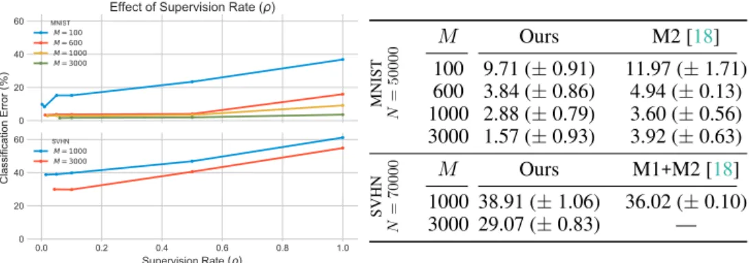 Figure 3: Right: Classification error rates for different labelled-set sizes M over multiple runs, with supervision rate ρ = N +γMγM , γ = 1