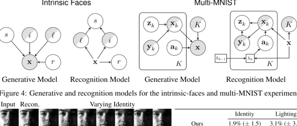 Figure 5: Left: Exploring the generative capacity of the supervised model by manipulating identity and lighting given a fixed (inferred) value of the other latent variables