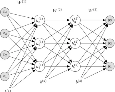 Figure 2.1: A graphical representation of depth L = 3 densely connected neural network with input variables x, two hidden layers, h (1) and h (2) , and the output variables y