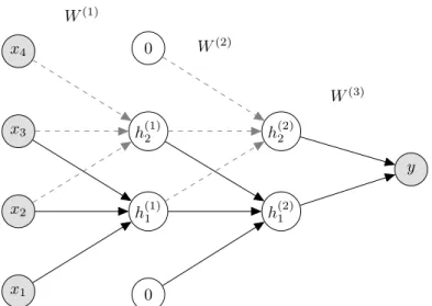Figure 2.2: A graphical representation of a depth L = 3, 1D convolutional neural network with 1 channel/feature-map, input variables x, two hidden layers, h (1) and h (2) , and the output variable y, represented by a scalar