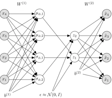 Figure 3.2: Visualization of a densely connected variational auto-encoder (VAE) with one latent layer z consisting of two units and no hidden deterministic layers