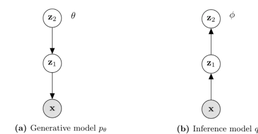 Figure 3.3: Graphical representation of the generative model parameterized by θ (a) and the variational approximation/inference model parameterized by φ (b) for a two latent layer hierarchical VAE